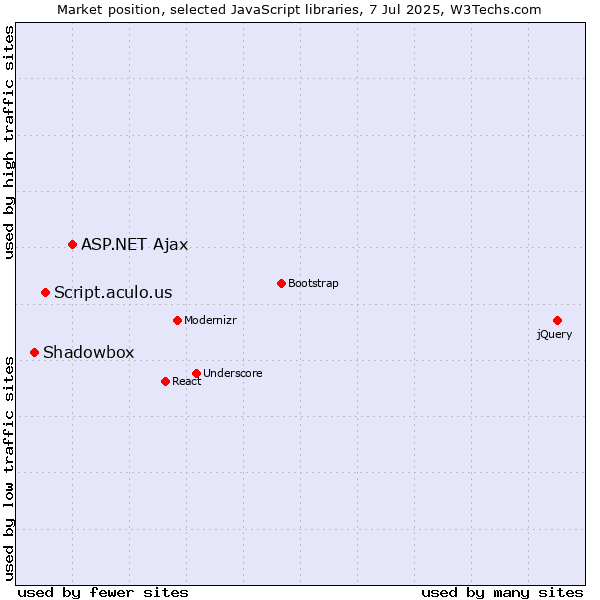 Market position of ASP.NET Ajax vs. Script.aculo.us vs. Shadowbox