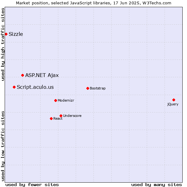 Market position of ASP.NET Ajax vs. Script.aculo.us vs. Sizzle
