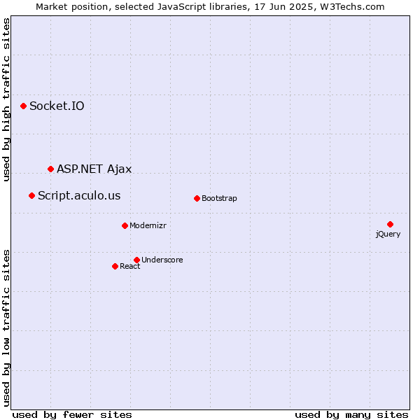 Market position of ASP.NET Ajax vs. Script.aculo.us vs. Socket.IO