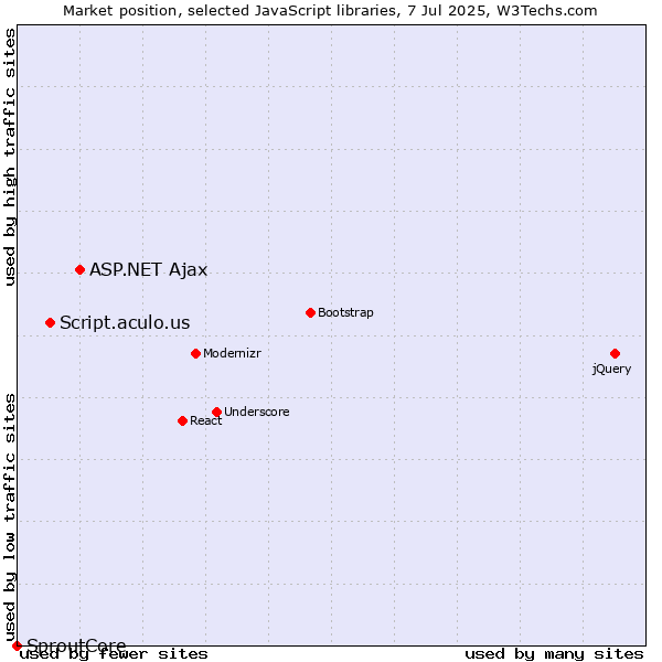 Market position of ASP.NET Ajax vs. Script.aculo.us vs. SproutCore