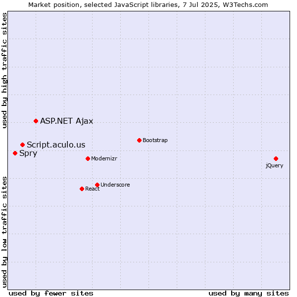 Market position of ASP.NET Ajax vs. Script.aculo.us vs. Spry