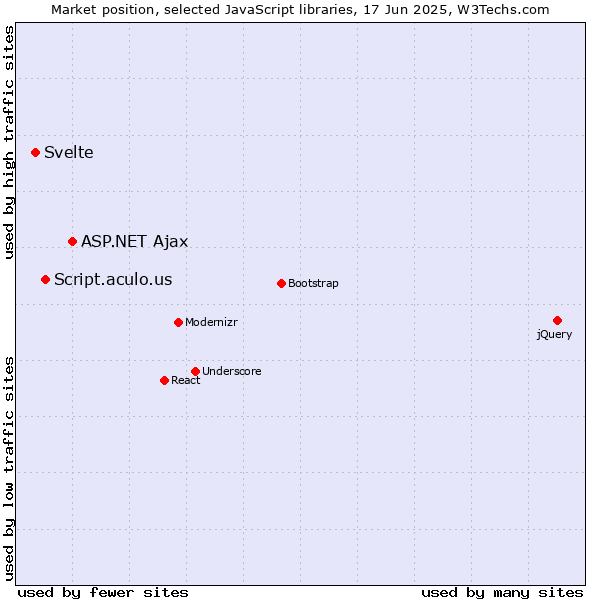 Market position of ASP.NET Ajax vs. Script.aculo.us vs. Svelte
