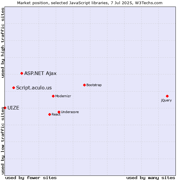 Market position of ASP.NET Ajax vs. Script.aculo.us vs. UIZE