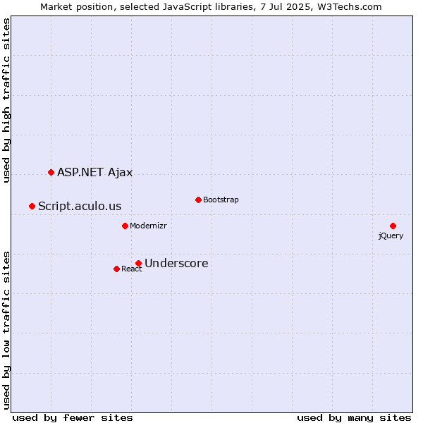 Market position of Underscore vs. ASP.NET Ajax vs. Script.aculo.us