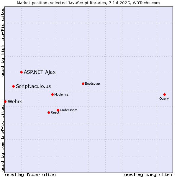 Market position of ASP.NET Ajax vs. Script.aculo.us vs. Webix