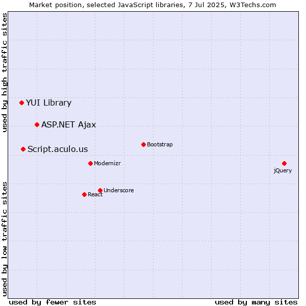 Market position of ASP.NET Ajax vs. Script.aculo.us vs. YUI Library