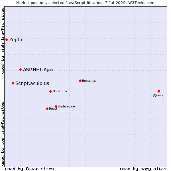 Market position of ASP.NET Ajax vs. Script.aculo.us vs. Zepto