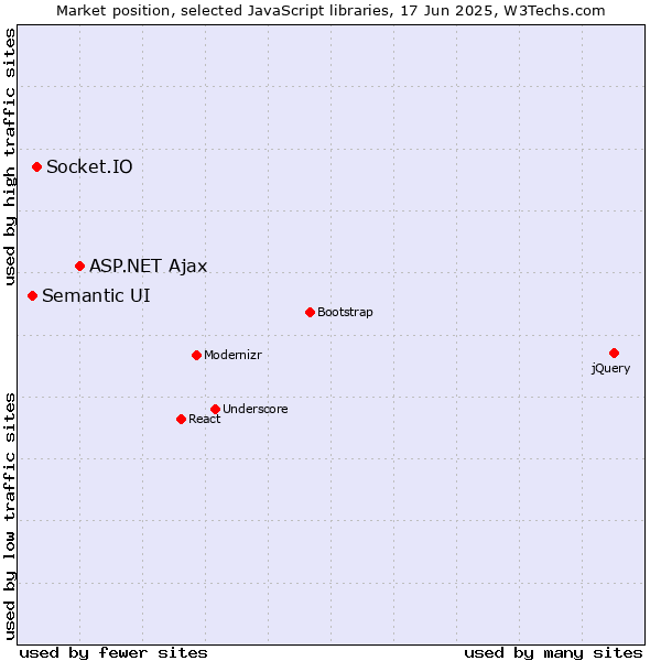 Market position of ASP.NET Ajax vs. Socket.IO vs. Semantic UI