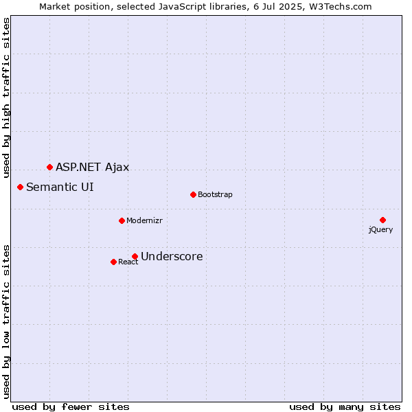 Market position of Underscore vs. ASP.NET Ajax vs. Semantic UI