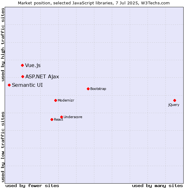 Market position of ASP.NET Ajax vs. Vue.js vs. Semantic UI