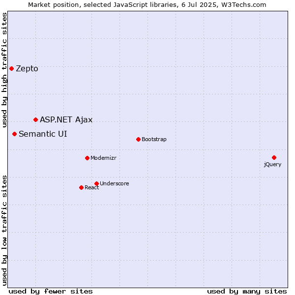 Market position of ASP.NET Ajax vs. Semantic UI vs. Zepto