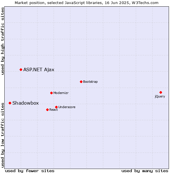 Market position of ASP.NET Ajax vs. Shadowbox