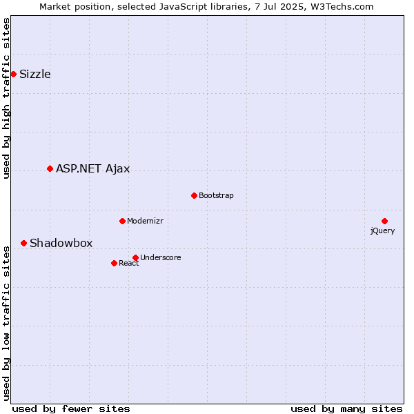 Market position of ASP.NET Ajax vs. Shadowbox vs. Sizzle