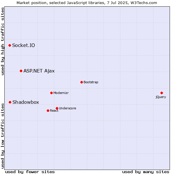Market position of ASP.NET Ajax vs. Shadowbox vs. Socket.IO