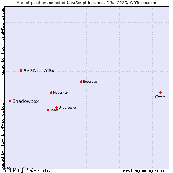 Market position of ASP.NET Ajax vs. Shadowbox vs. SproutCore