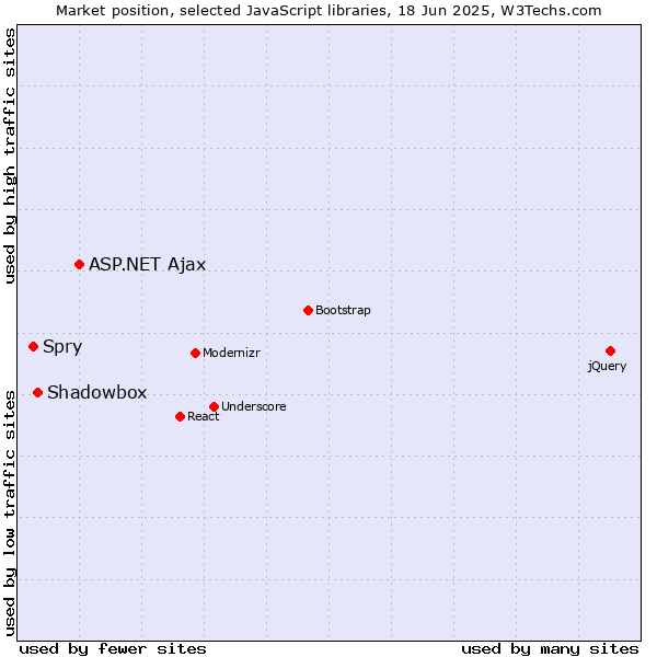 Market position of ASP.NET Ajax vs. Shadowbox vs. Spry