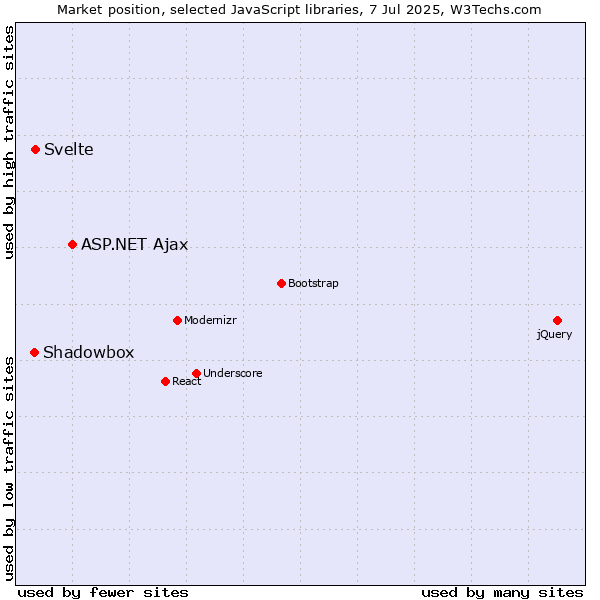 Market position of ASP.NET Ajax vs. Svelte vs. Shadowbox