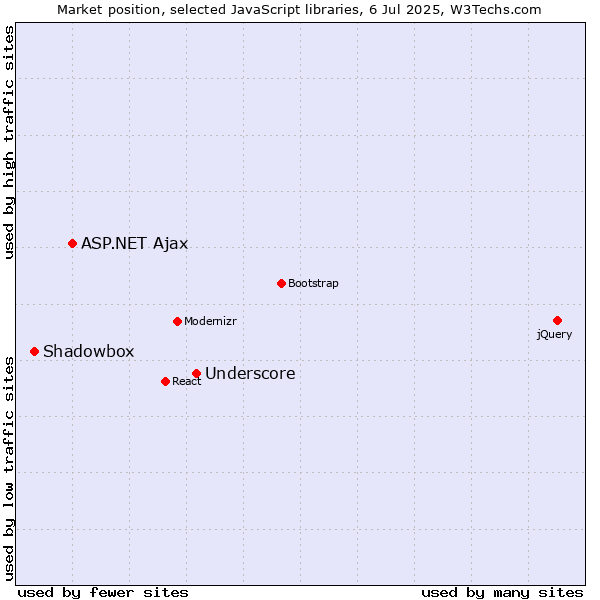 Market position of Underscore vs. ASP.NET Ajax vs. Shadowbox