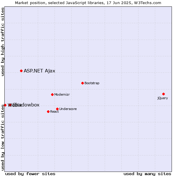 Market position of ASP.NET Ajax vs. Shadowbox vs. Webix