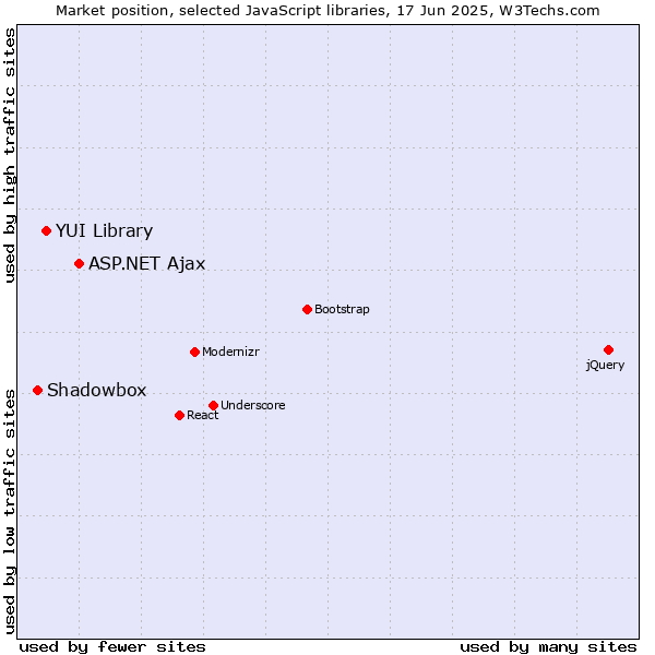 Market position of ASP.NET Ajax vs. YUI Library vs. Shadowbox