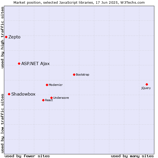 Market position of ASP.NET Ajax vs. Shadowbox vs. Zepto