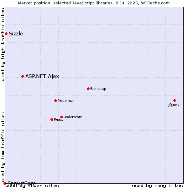 Market position of ASP.NET Ajax vs. Sizzle vs. SproutCore