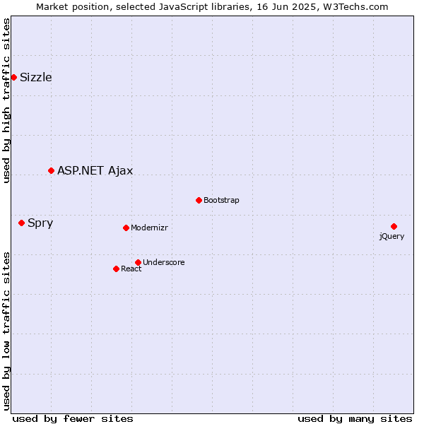 Market position of ASP.NET Ajax vs. Spry vs. Sizzle