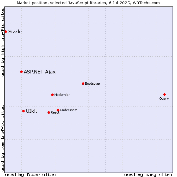 Market position of UIkit vs. ASP.NET Ajax vs. Sizzle