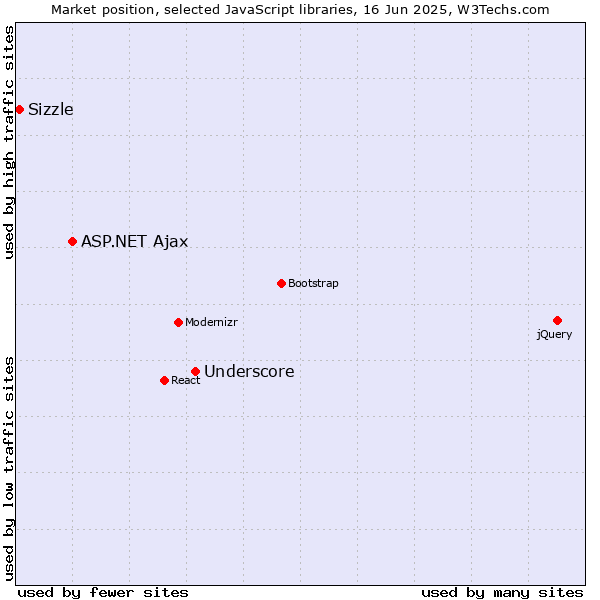 Market position of Underscore vs. ASP.NET Ajax vs. Sizzle