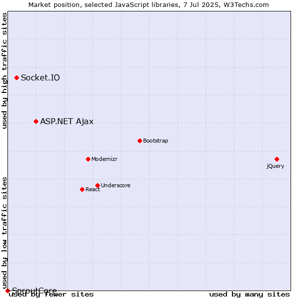 Market position of ASP.NET Ajax vs. Socket.IO vs. SproutCore