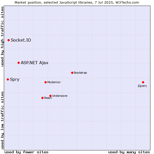Market position of ASP.NET Ajax vs. Socket.IO vs. Spry