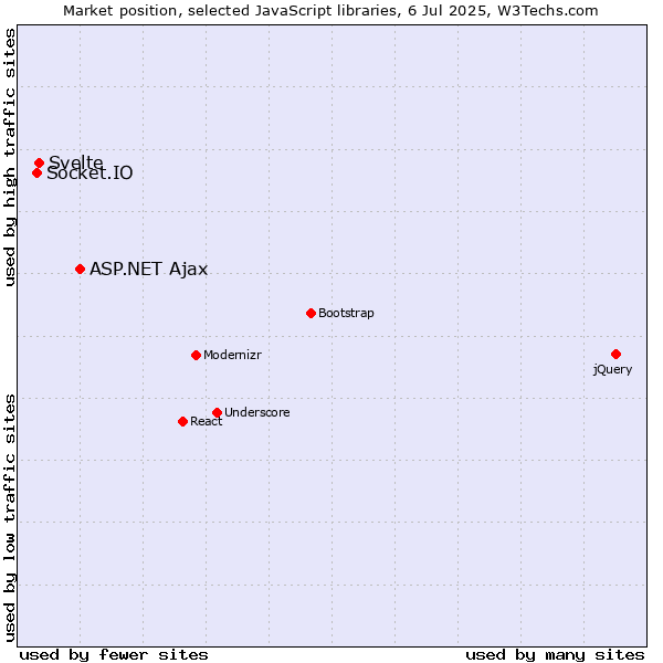 Market position of ASP.NET Ajax vs. Svelte vs. Socket.IO