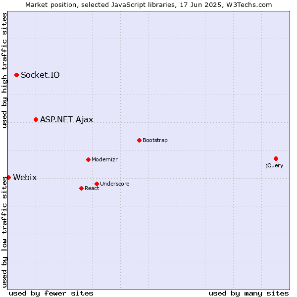 Market position of ASP.NET Ajax vs. Socket.IO vs. Webix