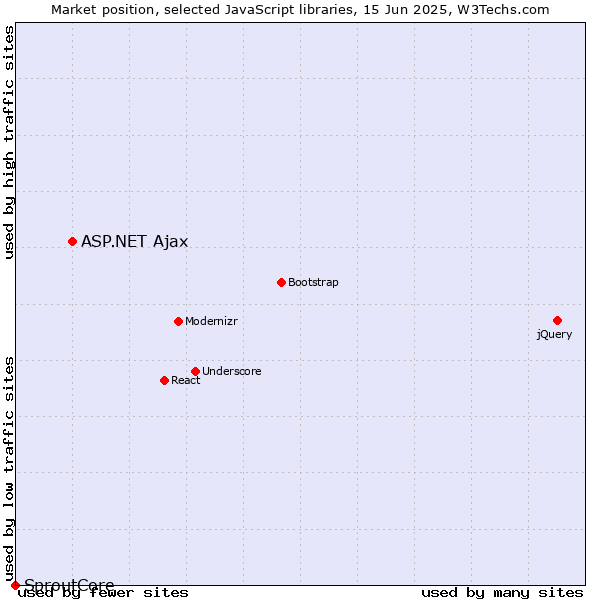 Market position of ASP.NET Ajax vs. SproutCore