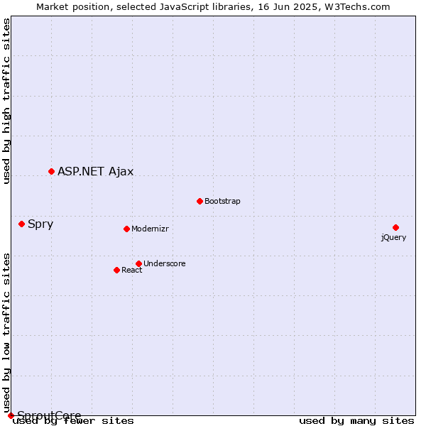 Market position of ASP.NET Ajax vs. Spry vs. SproutCore