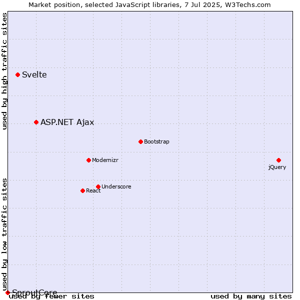 Market position of ASP.NET Ajax vs. Svelte vs. SproutCore