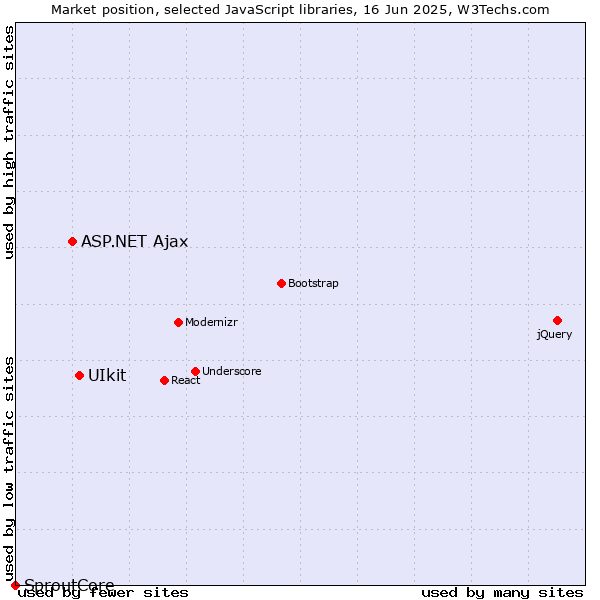 Market position of UIkit vs. ASP.NET Ajax vs. SproutCore
