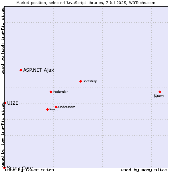Market position of ASP.NET Ajax vs. UIZE vs. SproutCore