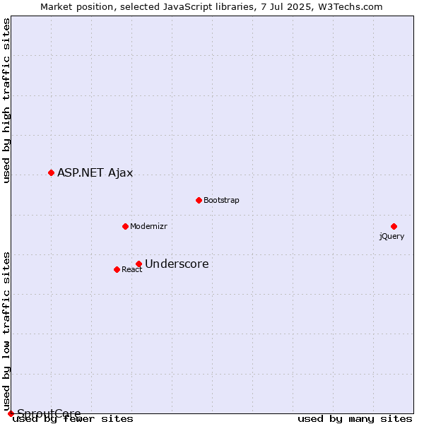 Market position of Underscore vs. ASP.NET Ajax vs. SproutCore