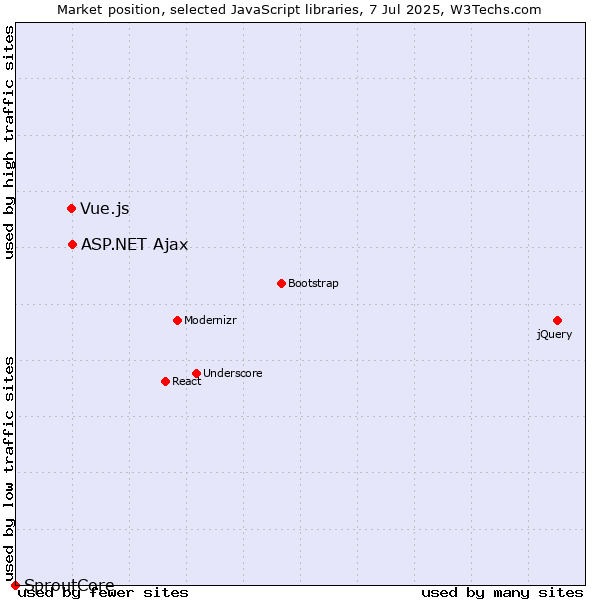 Market position of ASP.NET Ajax vs. Vue.js vs. SproutCore