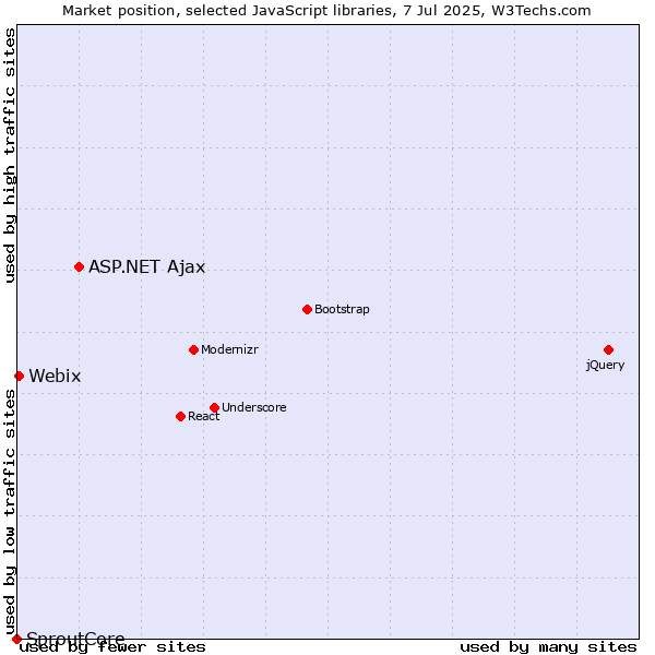 Market position of ASP.NET Ajax vs. Webix vs. SproutCore