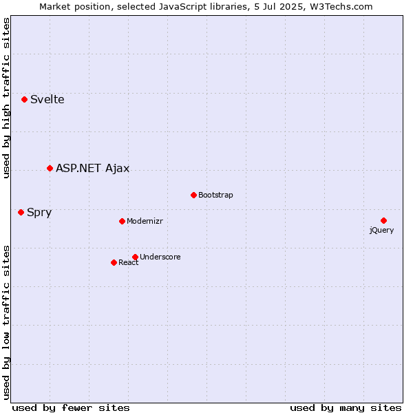 Market position of ASP.NET Ajax vs. Svelte vs. Spry