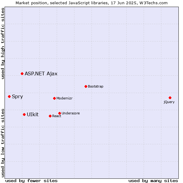 Market position of UIkit vs. ASP.NET Ajax vs. Spry