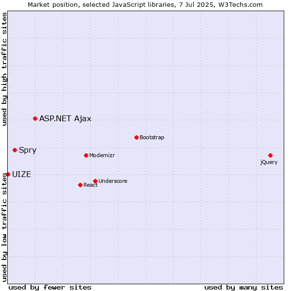 Market position of ASP.NET Ajax vs. Spry vs. UIZE