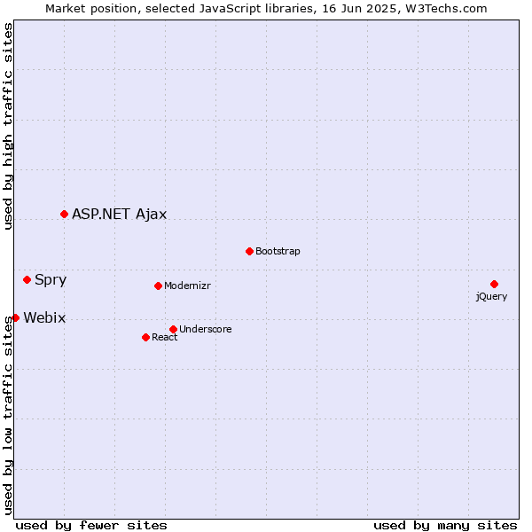 Market position of ASP.NET Ajax vs. Spry vs. Webix
