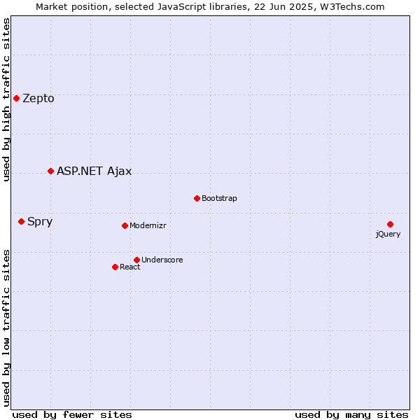 Market position of ASP.NET Ajax vs. Spry vs. Zepto