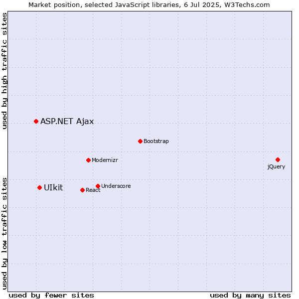 Market position of UIkit vs. ASP.NET Ajax