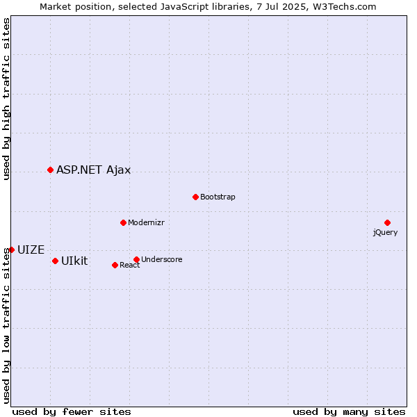 Market position of UIkit vs. ASP.NET Ajax vs. UIZE