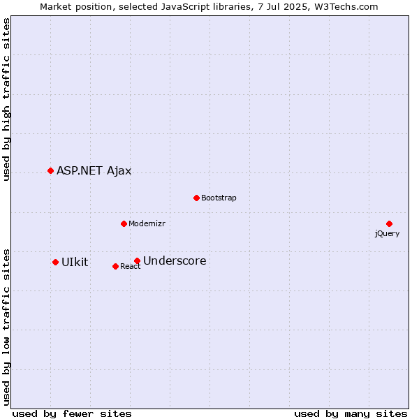 Market position of Underscore vs. UIkit vs. ASP.NET Ajax