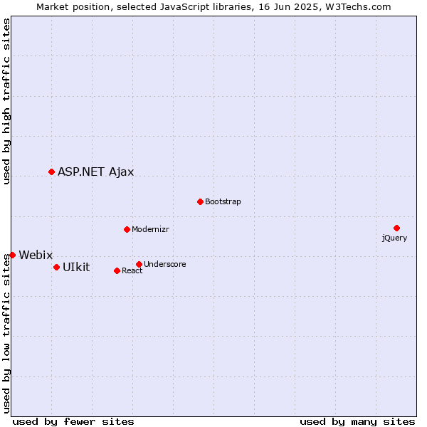 Market position of UIkit vs. ASP.NET Ajax vs. Webix